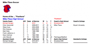 MP Coaching Record